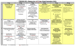Übersichtstabelle zu Themen der ACUT-Tage für die Klassen 5 bis 10.