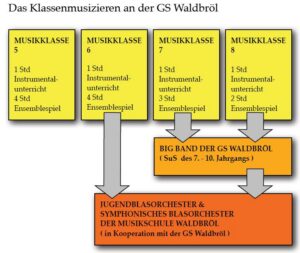 Grafik über das Klassenmusizieren an der GS Waldbrohl mit Stunden und Ensembles.