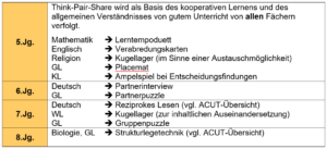 Tabelle mit kooperativen Methoden für verschiedene Fächer in der Schule.