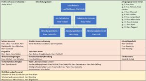 Organigramm mit Abteilungen, Personen und Kontaktdaten. Strukturübersicht der Organisation.